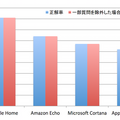 【Loup Ventures調査】米国スマートスピーカー評価結果、Amazon Echo、Google Home、HomePodの回答率は？
