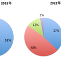 【Loup Ventures調査】米国スマートスピーカー評価結果、Amazon Echo、Google Home、HomePodの回答率は？