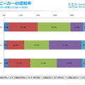 「AIスピーカー」の認知率は7割以上! 所有者や購入検討者の割合は?