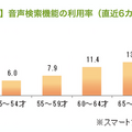 【ビデオリサーチ調査】AIスピーカーはシニアにうける？