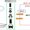 NTTドコモが「音声会話技術」と「AIエージェント」をオープン化！(1) 音声機能をデバイスやサービスに組み込む「AIエージェント基盤」