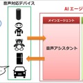 NTTドコモが「音声会話技術」と「AIエージェント」をオープン化！(1) 音声機能をデバイスやサービスに組み込む「AIエージェント基盤」
