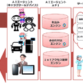 NTTドコモが「音声会話技術」と「AIエージェント」をオープン化！(1) 音声機能をデバイスやサービスに組み込む「AIエージェント基盤」