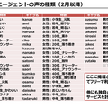 NTTドコモが「音声会話技術」と「AIエージェント」をオープン化！(2) 「AIエージェント基盤」の自由度が高い理由