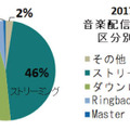2017年国内音楽配信はストリーミングのシェア増加で、ダウンロードに迫る（日本レコード協会発表）