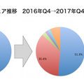 【Strategy Analytics調査】2017年第4四半期の全世界スマートスピーカー出荷台数予測1,860万台、市場シェア予測はAmazon 52%、Google 36%