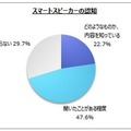 【スマートスピーカー調査】認知率は7割強、6%が自身か家族が利用　マイボイスコム調べ