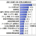【スマートスピーカー調査】認知率は7割強、6%が自身か家族が利用　マイボイスコム調べ