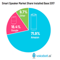 【Voicebot.ai調査】米国成人の約20%がスマートスピーカーを所有
