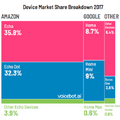 【Voicebot.ai調査】米国成人の約20%がスマートスピーカーを所有