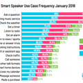 【Voicebot.ai調査】米国成人の約20%がスマートスピーカーを所有
