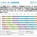 国内「スマートスピーカー」の認知率が一気にアップ、2017年後半で43.5%から70.9%に!既に所有と回答は5.4%
