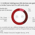 【PwC調査】世界の10％が現在AIデバイスを所有、今後32%が購入予定