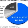 「アドバンスト・メディア」音声認識市場シェアで3年連続1位を獲得