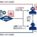 【音声認識精度は約95%】損保ジャパン日本興亜がコールセンターに音声認識AIを本格導入！音声自動通話対応を見据えた共同実験開始