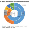 【TrendForce調査】2018年世界スマートスピーカーシェア予測、Amazon 50.8%、Google 21.6%、Apple 8.9%