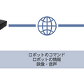アスラテック、様々なロボットをネット経由で操作可能な遠隔ロボットコントローラーを開発