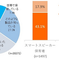 【調査】「定額制音楽配信サービス」の実態調査、人気の音楽サービスは? スマートスピーカー購入との関連は? インプレス総研
