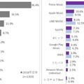 【調査】「定額制音楽配信サービス」の実態調査、人気の音楽サービスは? スマートスピーカー購入との関連は? インプレス総研