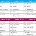 【調査】「定額制音楽配信サービス」の実態調査、人気の音楽サービスは? スマートスピーカー購入との関連は? インプレス総研