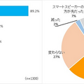 【調査】「定額制音楽配信サービス」の実態調査、人気の音楽サービスは? スマートスピーカー購入との関連は? インプレス総研