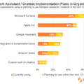 【調査】ビジネスでチャットボットや音声アシスタントの利用率トップは「Cortana」、Siriが続く。米Spiceworksの調査