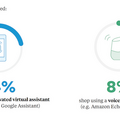 【Narvar調査】米国オンライコマース、24%が音声ショッピング！8%はスマートスピーカーでショッピング。