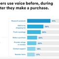 【Narvar調査】米国オンライコマース、24%が音声ショッピング！8%はスマートスピーカーでショッピング。