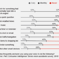 【PwC調査】2018年アメリカの音声デバイス利用動向、スマホとスマートスピーカーの違いは?