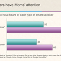 【Edison Research調査】米国のママ、66%が音声アシスタント利用、23％がスマートスピーカー所有