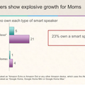 【Edison Research調査】米国のママ、66%が音声アシスタント利用、23％がスマートスピーカー所有