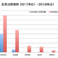【Strategy Analytics調査】2018年Q1の全世界スマートスピーカー出荷台数は920万台。市場シェアはAmazon 44%、Google 27%、Apple 6%に変化