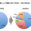 【Strategy Analytics調査】2018年Q1の全世界スマートスピーカー出荷台数は920万台。市場シェアはAmazon 44%、Google 27%、Apple 6%に変化