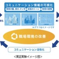 KDDI、村田製作所と実証実験で「社員のコミュニケーションの質」の可視化へ