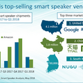 【Canalys調査】2018年第1四半期の全世界スマートスピーカー出荷台数、Google HomeがAmazon Echoの出荷台数を追い抜く