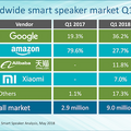 【Canalys調査】2018年第1四半期の全世界スマートスピーカー出荷台数、Google HomeがAmazon Echoの出荷台数を追い抜く