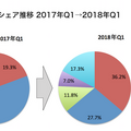 【Canalys調査】2018年第1四半期の全世界スマートスピーカー出荷台数、Google HomeがAmazon Echoの出荷台数を追い抜く