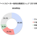 【Canalys調査】2018年第1四半期の全世界スマートスピーカー出荷台数、Google HomeがAmazon Echoの出荷台数を追い抜く
