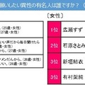 「IoT化された賃貸住宅に住みたい?」「AI音声アシスタントにしたい芸能人の声は?」若手社会人のひとり暮らしに関する意識・実態【レオパレス21調査】