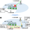 【世界初】次世代通信「5G」で導入されるミリ波通信の特徴と課題とは？NTTドコモが世界初「39GHz帯での無線アクセスバックホール統合伝送の屋外実験」