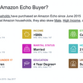 Amazon Echoのオーナーは高収入でハイテク好き、消費財にお金を費やす