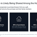 Amazon Echoのオーナーは高収入でハイテク好き、消費財にお金を費やす