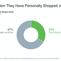 Amazon Echoのオーナーは高収入でハイテク好き、消費財にお金を費やす
