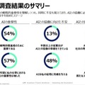 「日本はAIに対する労働者の意識改革と行動が遅れている」アクセンチュアが11ヶ国対象の「雇用・働き方の未来」調査結果を発表