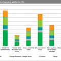 【IHS Markit調査】スマートスピーカー利用調査、スマートホーム制御するユーザーはわずか6%