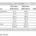 【IDC調査】世界のスマートホームデバイス売上予測、2018年2,068億ドルから2022年2,975億ドルに成長。スマスピも順調に成長予想。