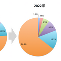 【IDC調査】世界のスマートホームデバイス売上予測、2018年2,068億ドルから2022年2,975億ドルに成長。スマスピも順調に成長予想。