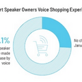 5人中1人は「音声での買い物経験」あり　アメリカの音声ショッピング最新動向