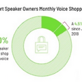 5人中1人は「音声での買い物経験」あり　アメリカの音声ショッピング最新動向
