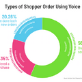 5人中1人は「音声での買い物経験」あり　アメリカの音声ショッピング最新動向